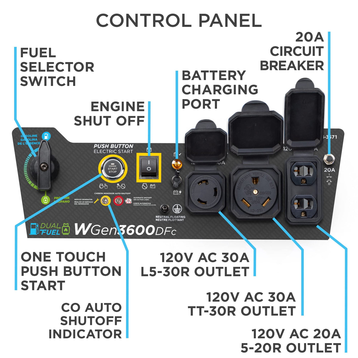Westinghouse WGen3600DFC TT-30R RV outlet powers travel trailer essentials