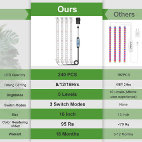 Wiaxulay grow light supports germination and flowering in compact spaces