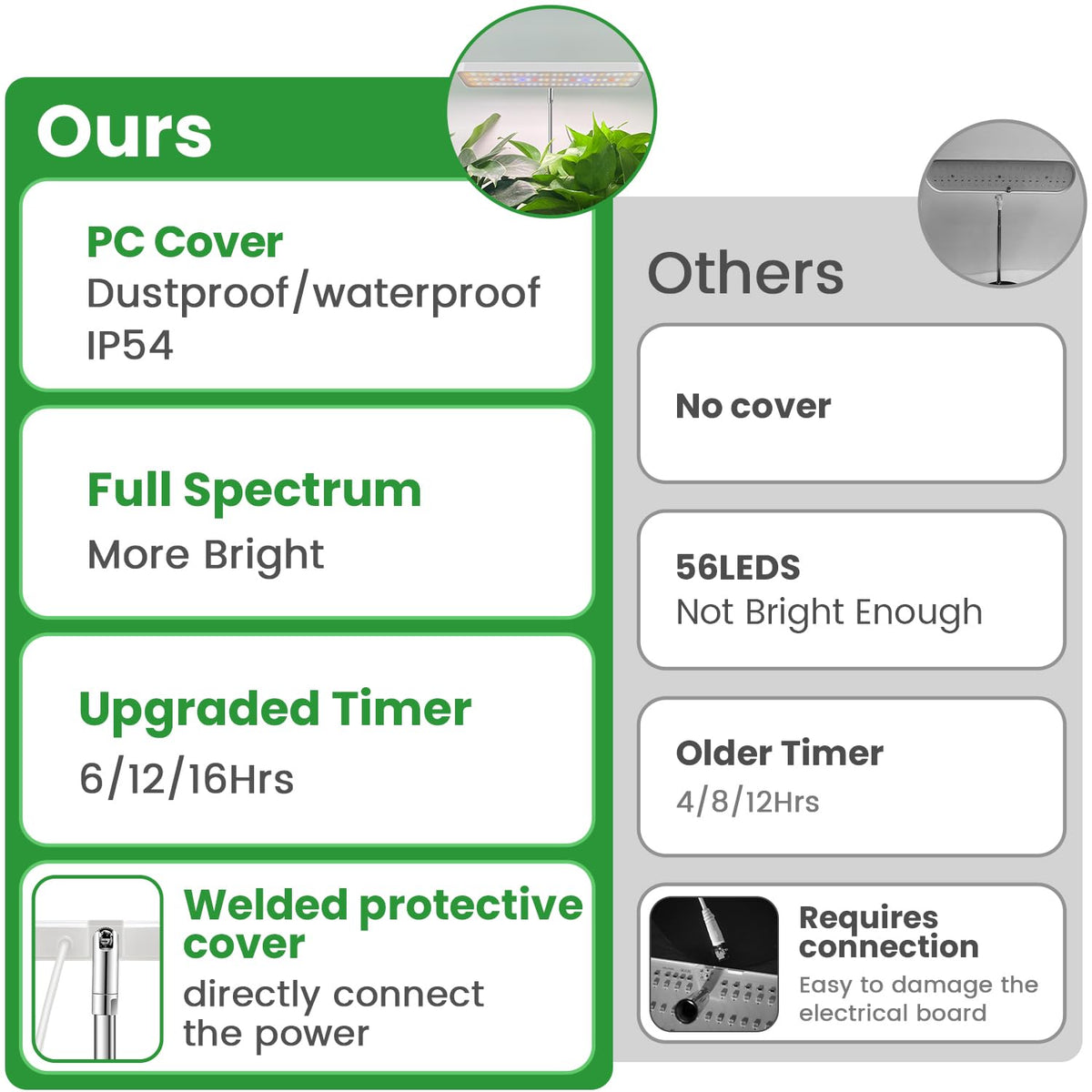 Wiaxulay grow light timer and spectrum controller simplifies lighting settings.