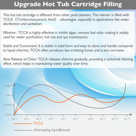 WOKSAVER SmartChlor delivers gentler water with less free chlorine.