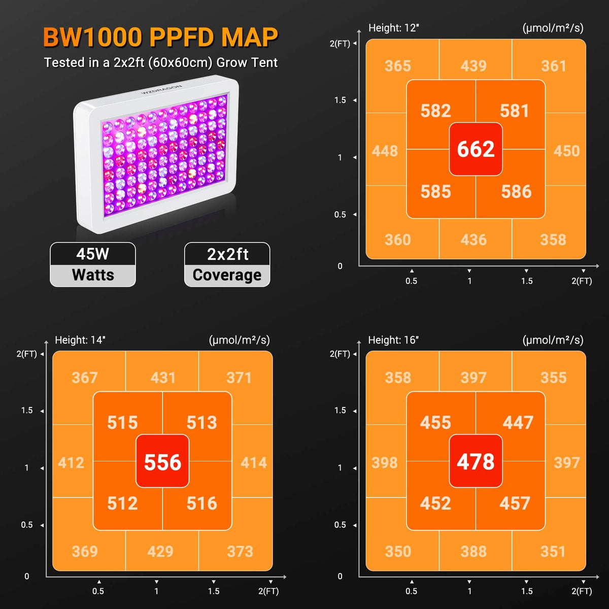 WZDRAGON BW1000 full spectrum 395-730 nm supports all growth stages.