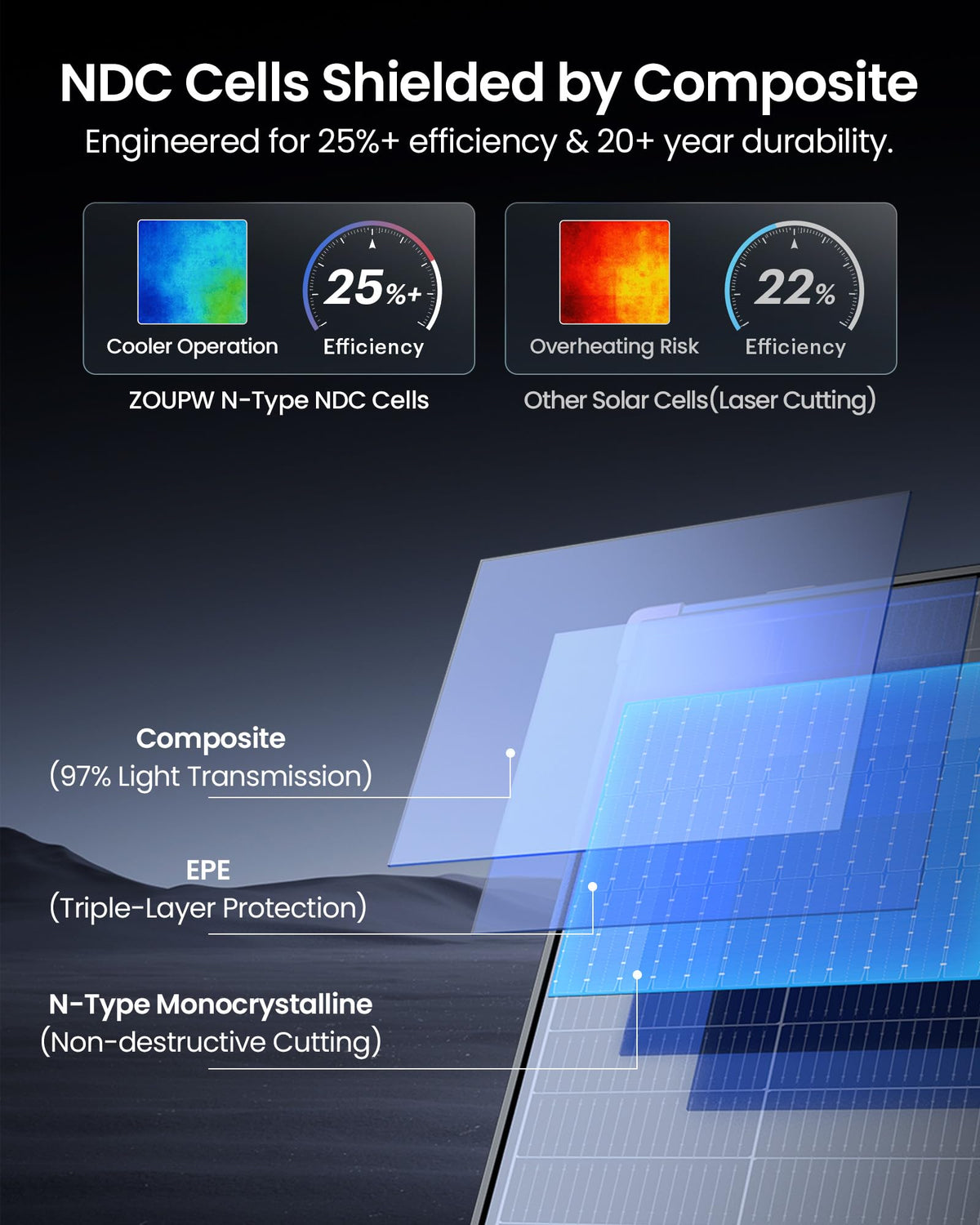 ZOUPW bifacial panel captures sun from both sides for extra energy.
