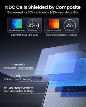 ZOUPW bifacial panel captures sun from both sides for extra energy.