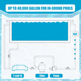 In-ground pool setup with the T-15 cell for pools up to 40,000 gallons.